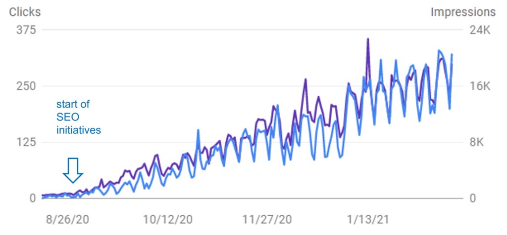 Understanding Google Analytics and How to Set Up: A Comprehensive Guide 5 Google Analytics and SEO