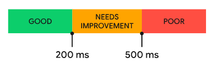 How To Improve Google’s New Core Web Vitals Metric: Interaction To Next Paint (INP) 2 INP-score-range