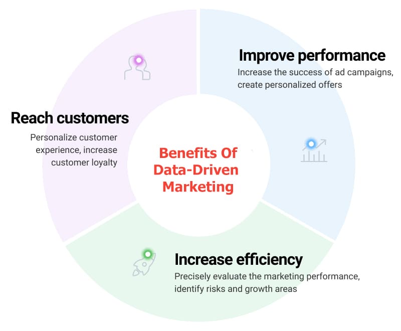 How to Use Analytics And Data-Driven Marketing 2 benefits-of-data-driven-marketing