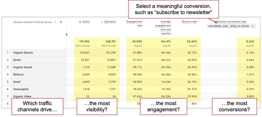 Unveiling Channel Group Performance: An 8-Step Guide to Conducting a Content Marketing Audit in Google Analytics GA4 3 average engagement rate