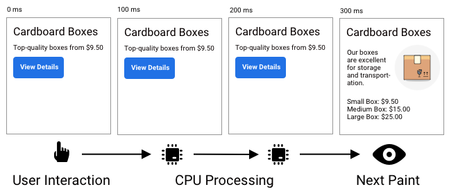 How To Improve Google’s New Core Web Vitals Metric: Interaction To Next Paint (INP) 4 interaction-to-next-paint-inp