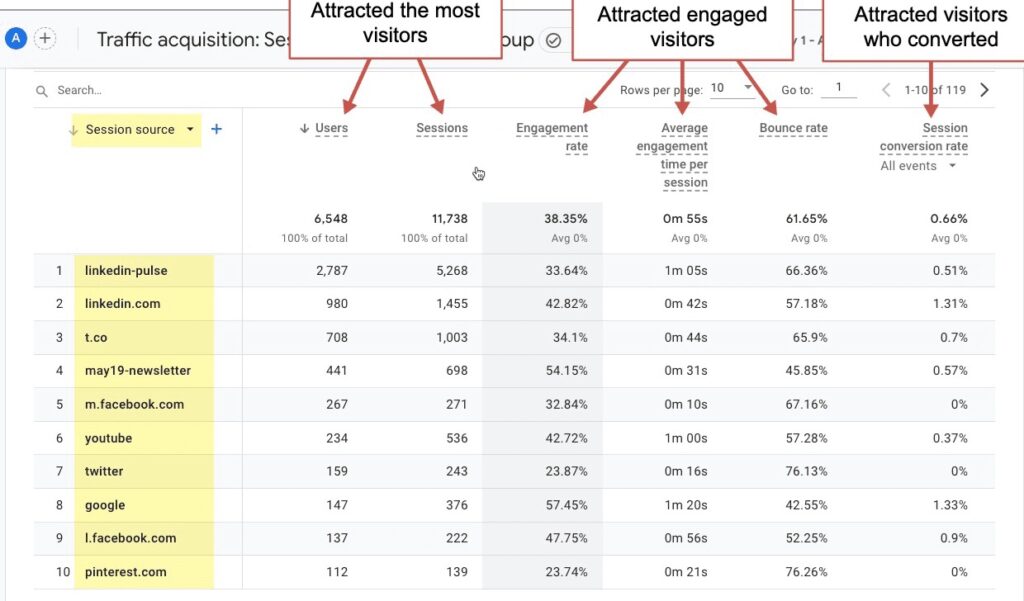 Unveiling Channel Group Performance: An 8-Step Guide to Conducting a Content Marketing Audit in Google Analytics GA4 5 traffic-aquisition-in-g4