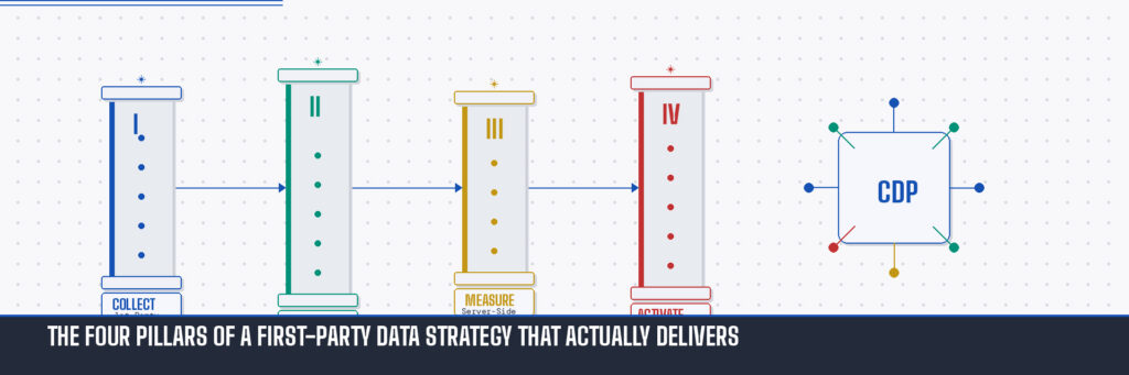 First-Party Data Strategy: Why Most CMOs Are Rebuilding Their Stack Wrong 3 Four illustrated pillars representing the four foundations of a first-party data strategy - Collect, Unify, Measure, and Activate - connected by arrows leading to a central CDP hub with spoke connections representing data platform integration