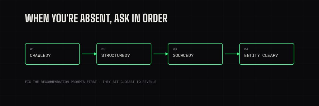 How to Measure Your AI Visibility: A Step-by-Step Tutorial to Track Brand Citations in ChatGPT, Perplexity, and Google AI Overviews 4 Flowchart of four diagnostic steps to fix low AI visibility: crawl access, content structure, named sources, and entity clarity