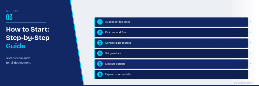 AI Agents for Marketers: What They Are and How to Use Them in 2026 3 Six steps from audit to full deployment