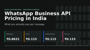 WhatsApp Business API Pricing in India: Per-Message Costs