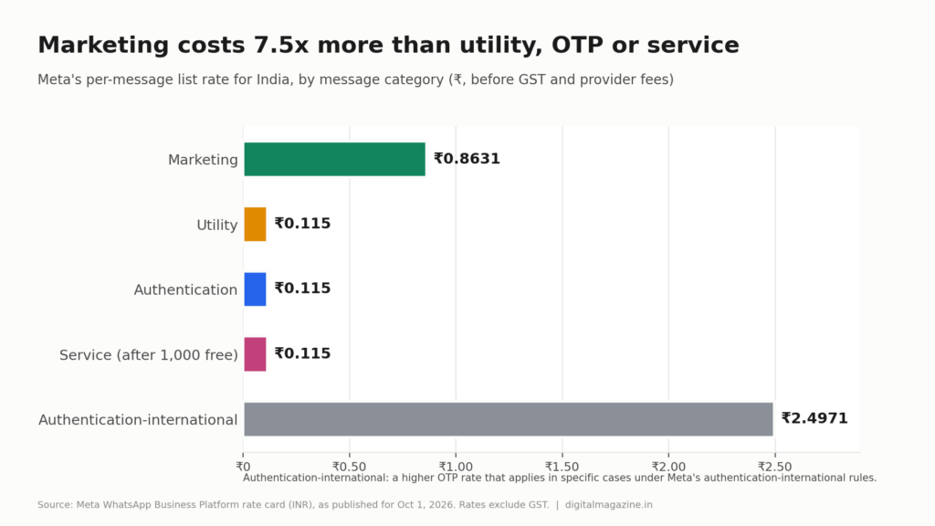 WhatsApp Business API Pricing in India: Per-Message Costs 2 Bar chart comparing India WhatsApp API rates, with marketing at ₹0.8631, utility, authentication and service at ₹0.115, and authentication-international at ₹2.4971