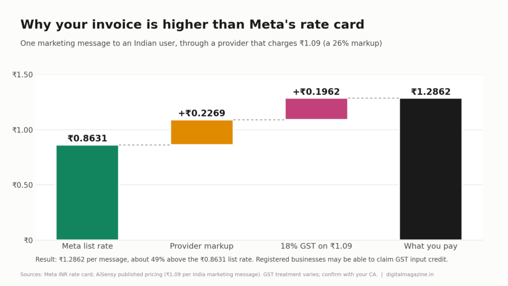 WhatsApp Business API Pricing in India: Per-Message Costs 6 Waterfall chart showing Meta's ₹0.8631 rate plus a ₹0.2269 provider markup plus ₹0.1962 GST, totalling ₹1.2862 per marketing message