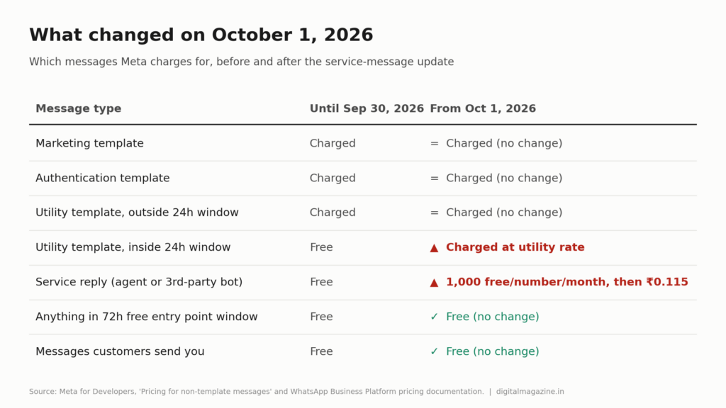WhatsApp Business API Pricing in India: Per-Message Costs 5 Table comparing which WhatsApp message types were free until September 30, 2026 and which are charged from October 1, 2026
