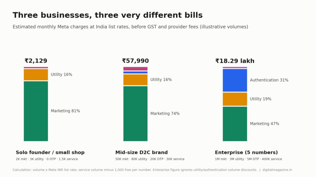 WhatsApp Business API Pricing in India: Per-Message Costs 7 Stacked bar charts showing estimated monthly WhatsApp API costs in India for a small business, a mid-size D2C brand and an enterprise, broken down by message category