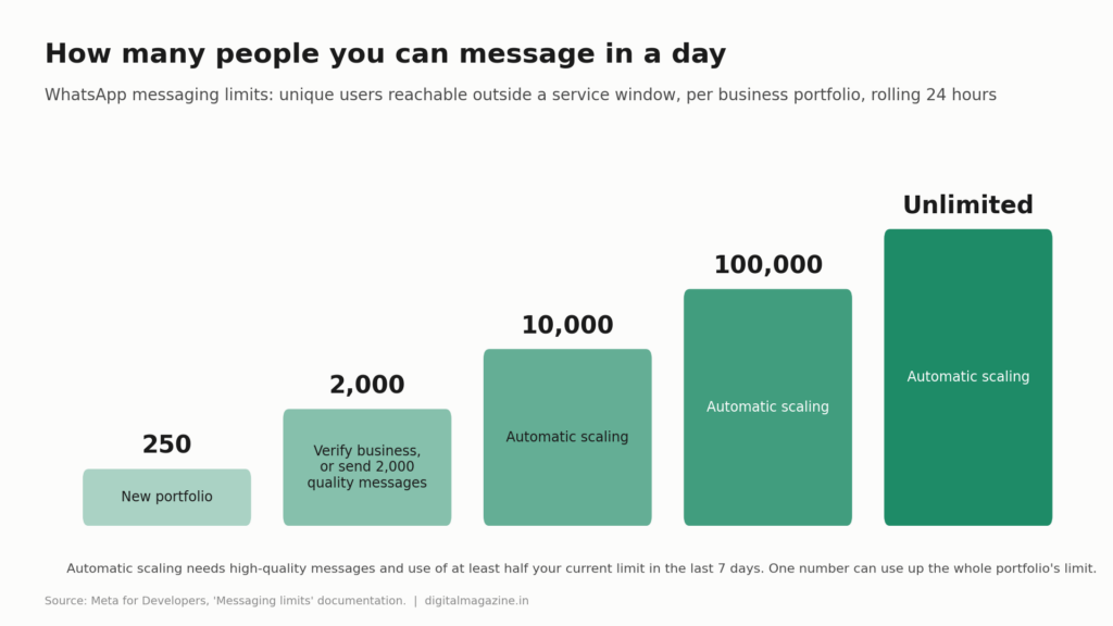 WhatsApp Business API Pricing in India: Per-Message Costs 8 Staircase chart showing WhatsApp messaging limits rising from 250 to 2,000, 10,000, 100,000 and unlimited unique users per day