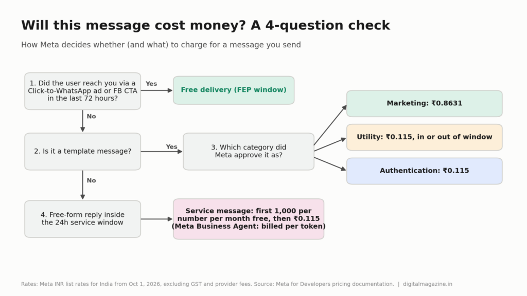 WhatsApp Business API Pricing in India: Per-Message Costs 4 Four-question flowchart showing how Meta decides whether a WhatsApp message is free or charged as marketing, utility, authentication or service